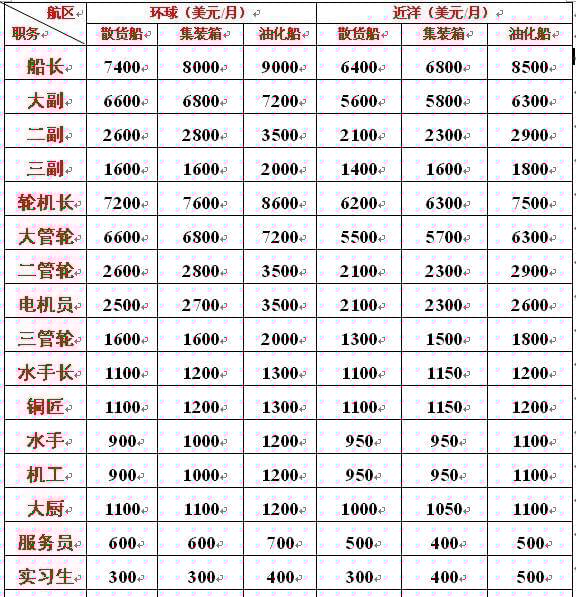 海軍工資一般多高？全面解析海軍薪資結(jié)構(gòu)，海軍薪資揭秘，工資水平及結(jié)構(gòu)全面解析