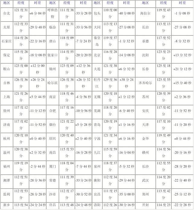 中國(guó)各地時(shí)差對(duì)照表，全面解析中國(guó)時(shí)區(qū)差異，中國(guó)時(shí)區(qū)差異詳解，各地時(shí)差對(duì)照表全解析