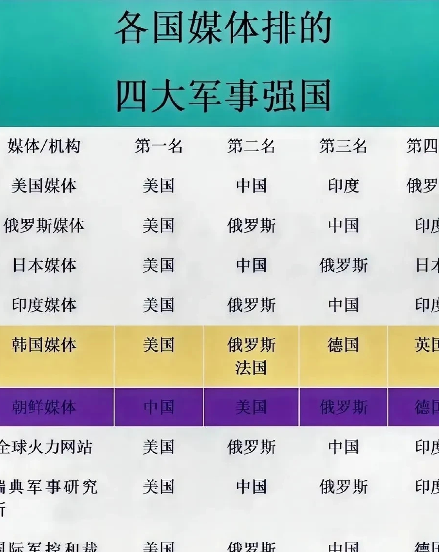 世界上軍事強國排名