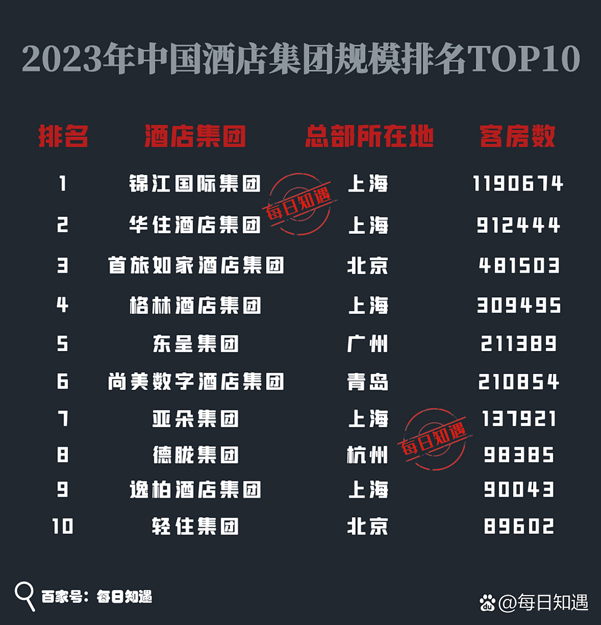 中國(guó)連鎖酒店排名前十，中國(guó)連鎖酒店排名前十榜單揭曉